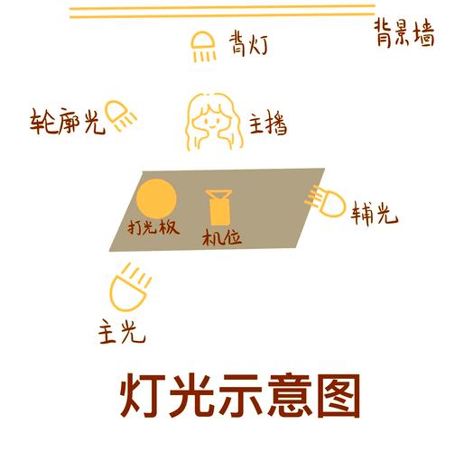 网络主播直播灯光技巧