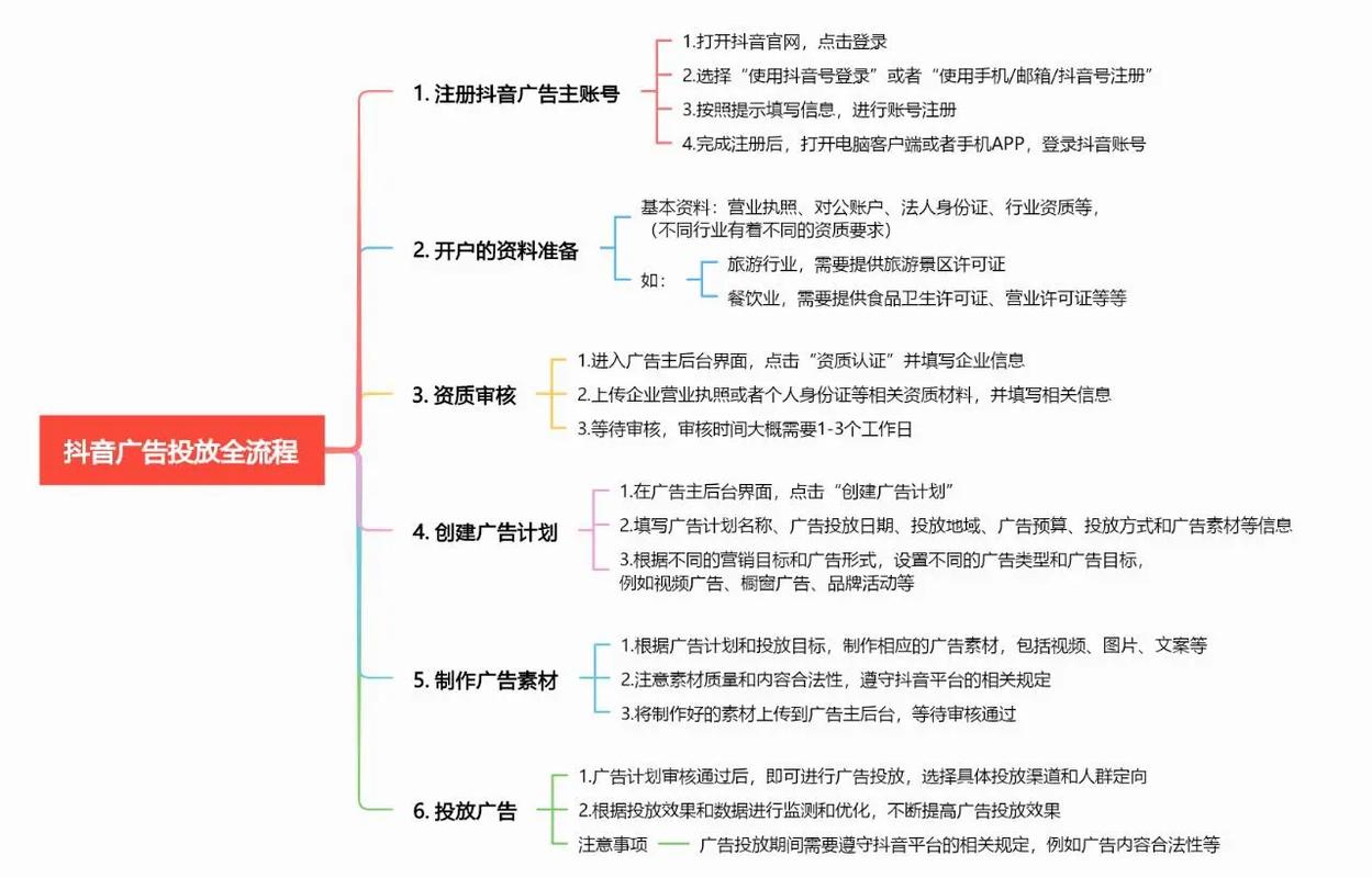 如何做抖音广告宣传片