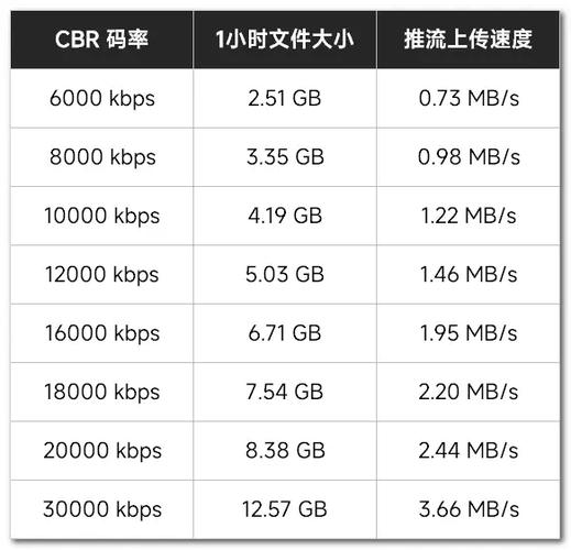直播码率和网速的关系