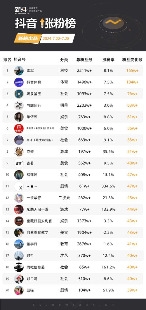 快手一天最多涨多少粉