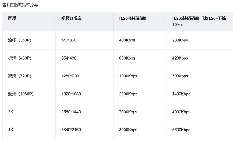 直播需要多少的网速