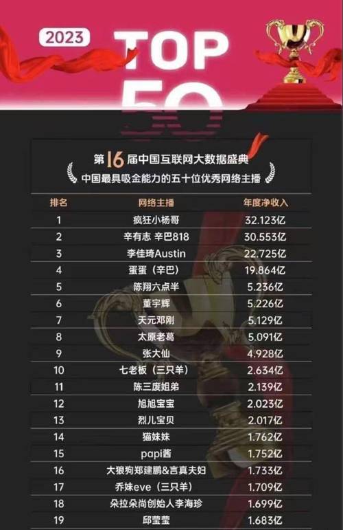 中国直播网红排行榜