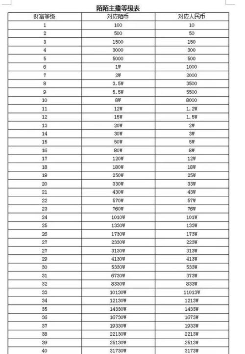 陌陌直播星光值级别