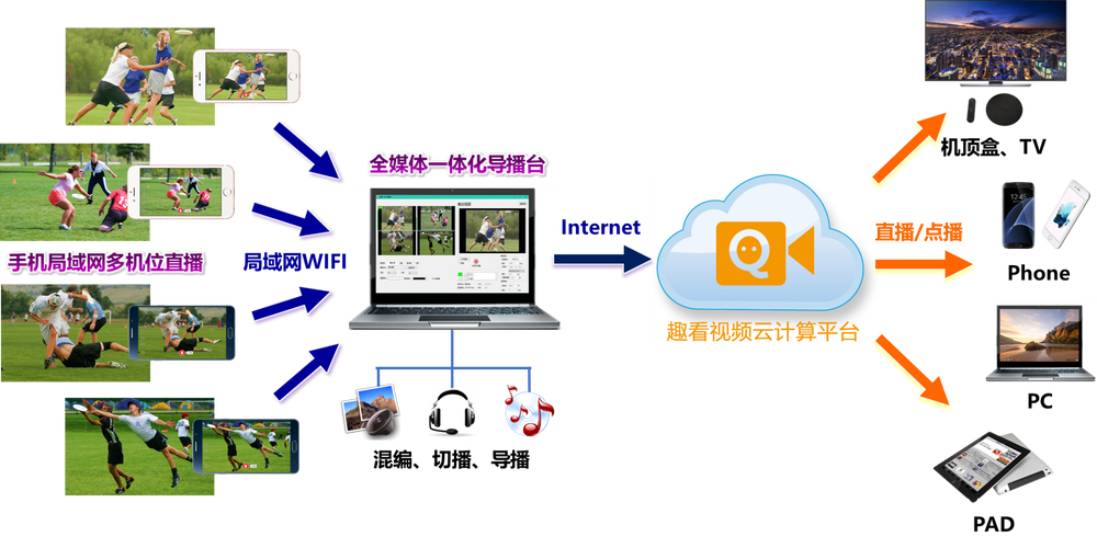 局域网视频直播系统