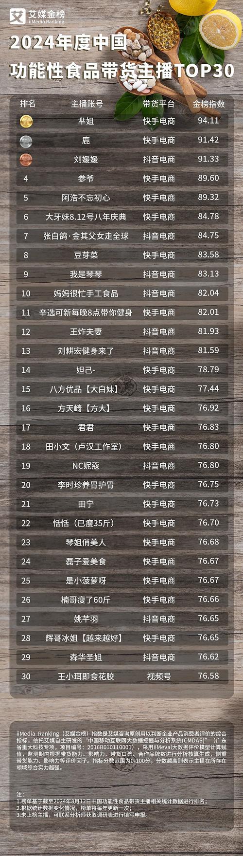 网络直播红人排行榜