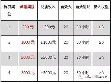 快手礼物提成多少钱