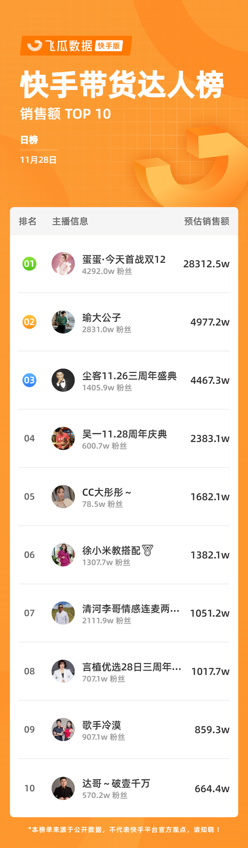 怎么看快手作品人气